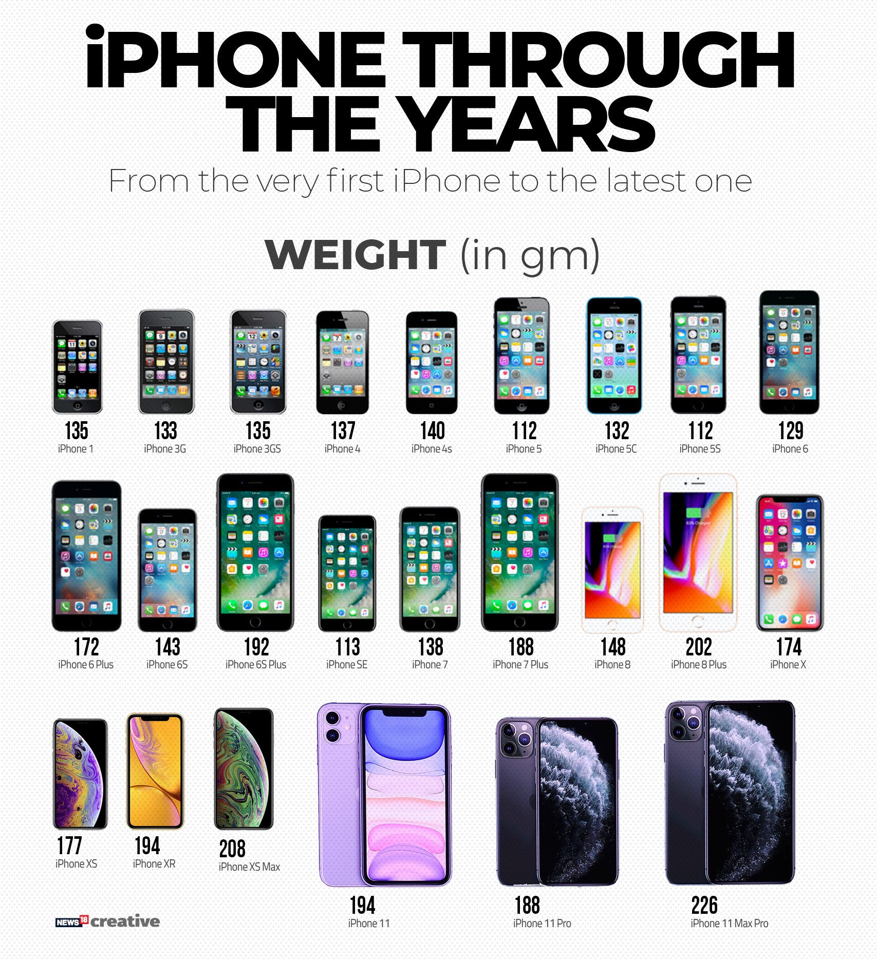 Evolution of iPhone 