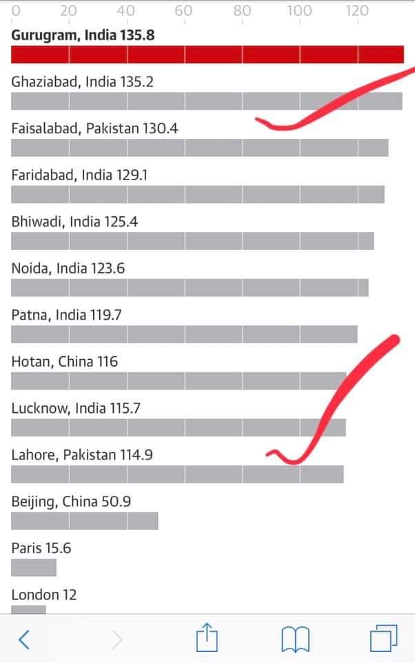 Aww_yaz's tweet photo. As per environmental pollution index, Faisalabad and Lahore are the 3rd & 10th most polluted cities in the world consecutively.
Behold! the politics on Karachi's garbage and PM Select's #KarachiCommittee are only to vindicate elected govt in Sindh and derail democratic process. https://t.co/0ro93m2Lyz