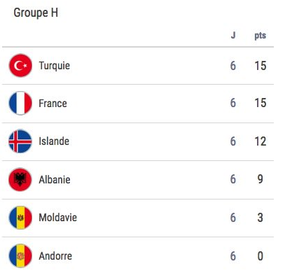 Footix_2018's tweet photo. #Euro2020 #Qualifications #EuropeanQualifiers
#Day6 #GroupH / #J6 #GroupeH - 10/09/19
#FRANCE 🇫🇷 3⃣0⃣ #Andorra 🇦🇩
#Albania 🇦🇱 4⃣2⃣ #Iceland 🇮🇸
#Moldova 🇲🇩 0⃣4⃣ #Turkey 🇹🇷
1. #TUR 🇹🇷 15
2. #FRA 🇫🇷 15
3. #ISL 🇮🇸 12
4. #ALB 🇦🇱 9
5. #MOL 🇲🇩 3
6. #AND 🇦🇩 0
#FRAAND #ALBISL #MOLTUR https://t.co/mZfJ5sNzn8