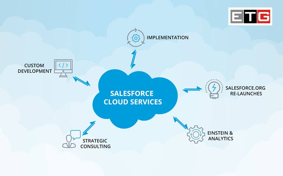 ETG_Digital's tweet image. ETG is a leading resource for enterprise companies and Salesforce Partners needing advanced integrations and Salesforce programming services. #salesforcecloudsolutions #salesforcepartners #salesforceapplications