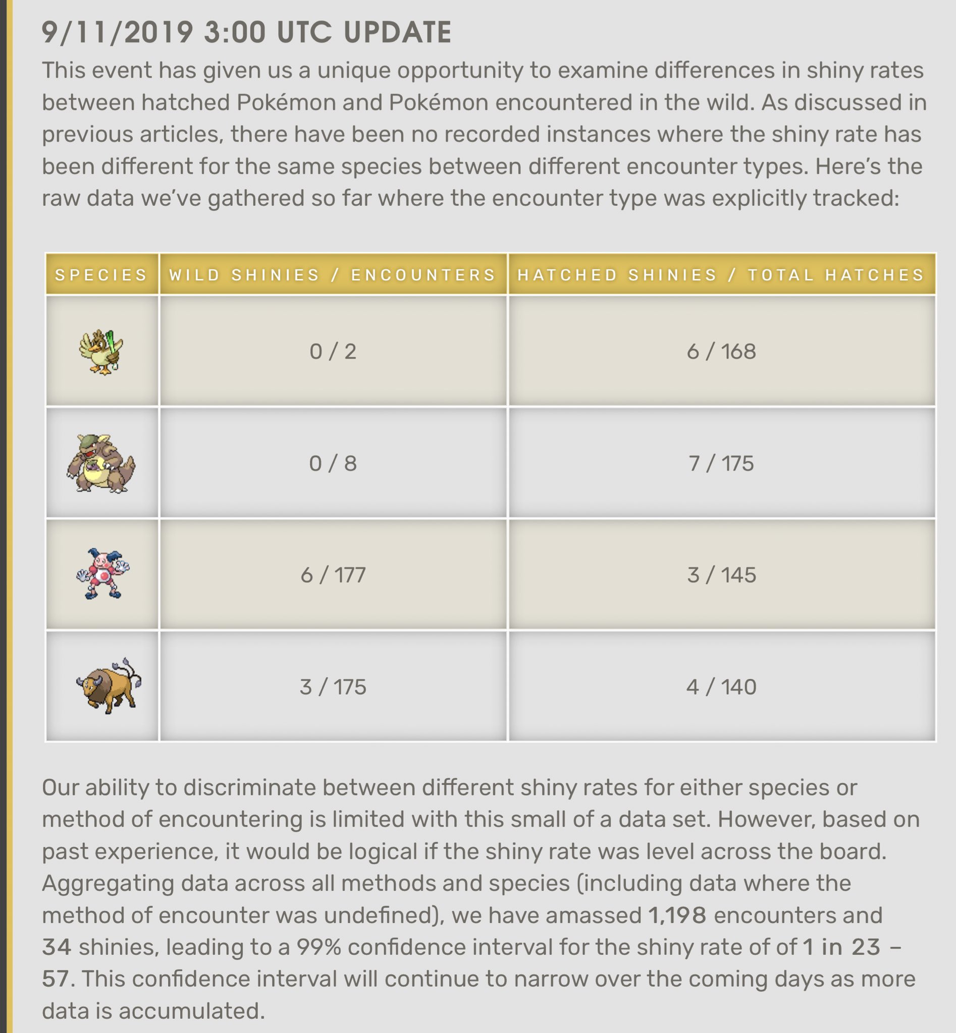 Onepoke Twitter પર シルフロードの調査による地域限定ポケモンの色違い確率 カモネギ １６８匹中６匹 ガルーラ １７５匹中７匹 バリヤード １４５匹中３匹 ケンタロス １４０匹中４匹 今回の調査結果では ２３匹 ５７匹に１匹の確率との