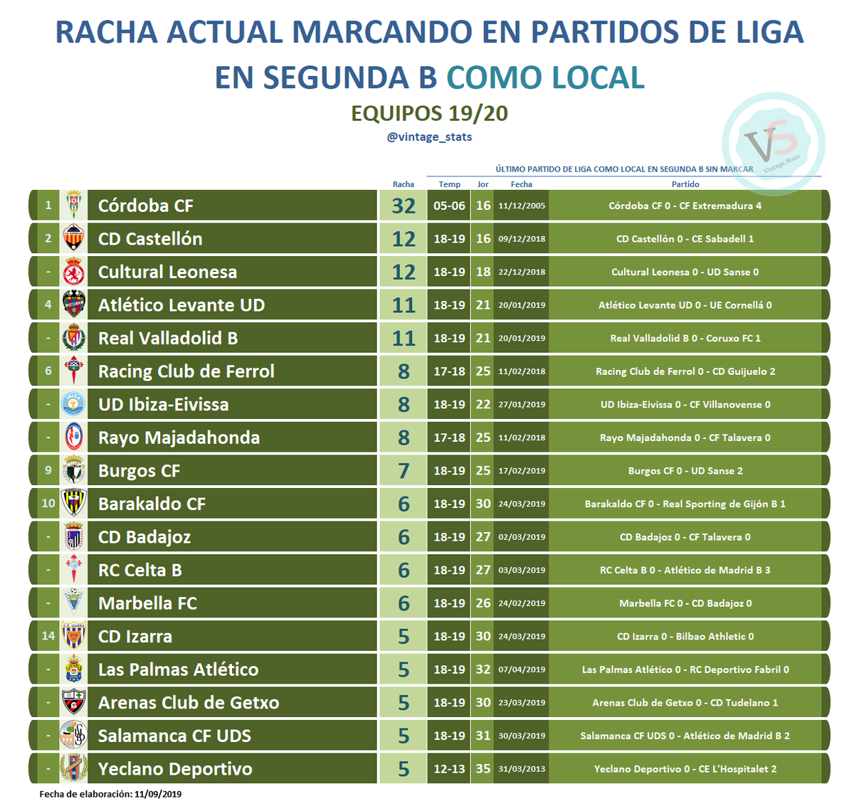 GradaCastellon's tweet photo. Últimamente hay mucha disputa acerca de si faltan goles en el @CD_Castellon. Sin embargo, el conjunto albinegro es el segundo que más partidos lleva marcando como local. Otra gran estadística del equipo de @0scarCano Datos via @vintage_stats https://t.co/gsqAXTpPmo