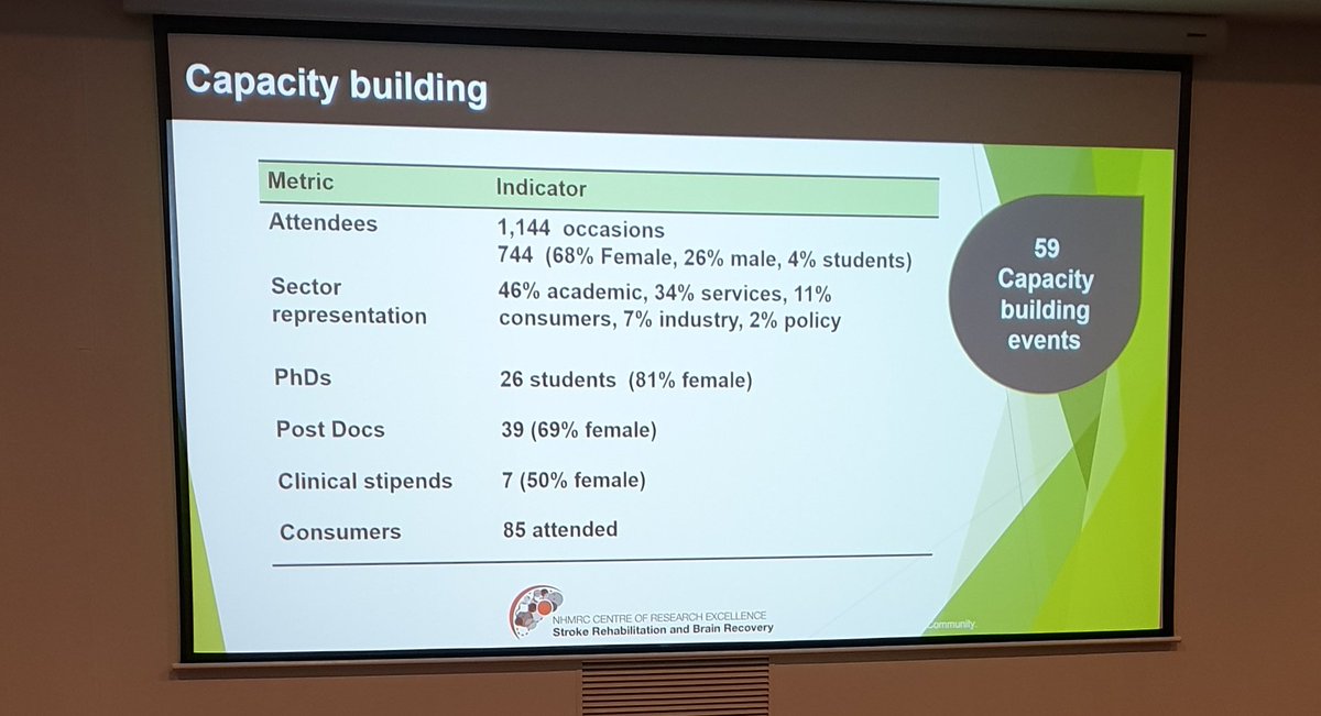 rehabinnovat's tweet photo. Capacity building not just for academics, but also for health service clinicians, consumers, industry & policy makers. The #StrokeRegister in the Hunter @HMRIAustralia has currently 606 people w/ #stroke engaged, has supported 13 trials & fostered consumer trust. #SSA2019 https://t.co/0jrgrTlcms