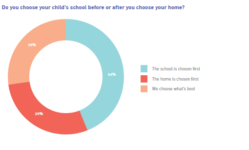 UAE_LN's tweet photo. Do parents in Dubai choose a place to live or choose a school for their child first? @property_finder @WhichSchool_UAE @ArabianBusiness #EIG #Dubai #Realestate #schools #Pftalks https://t.co/zWbvJRleWL