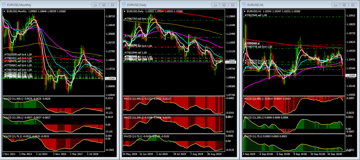 pissanu_t's tweet photo. #EURUSD-20190911-1552
#9Signals: SSS-SSS-SBB

Sharply down and lower than MACD signal in short term.
#iPidnuEUR in Zulutrade, #PPPStrategy, #Forex https://t.co/4wwiLfiGdS