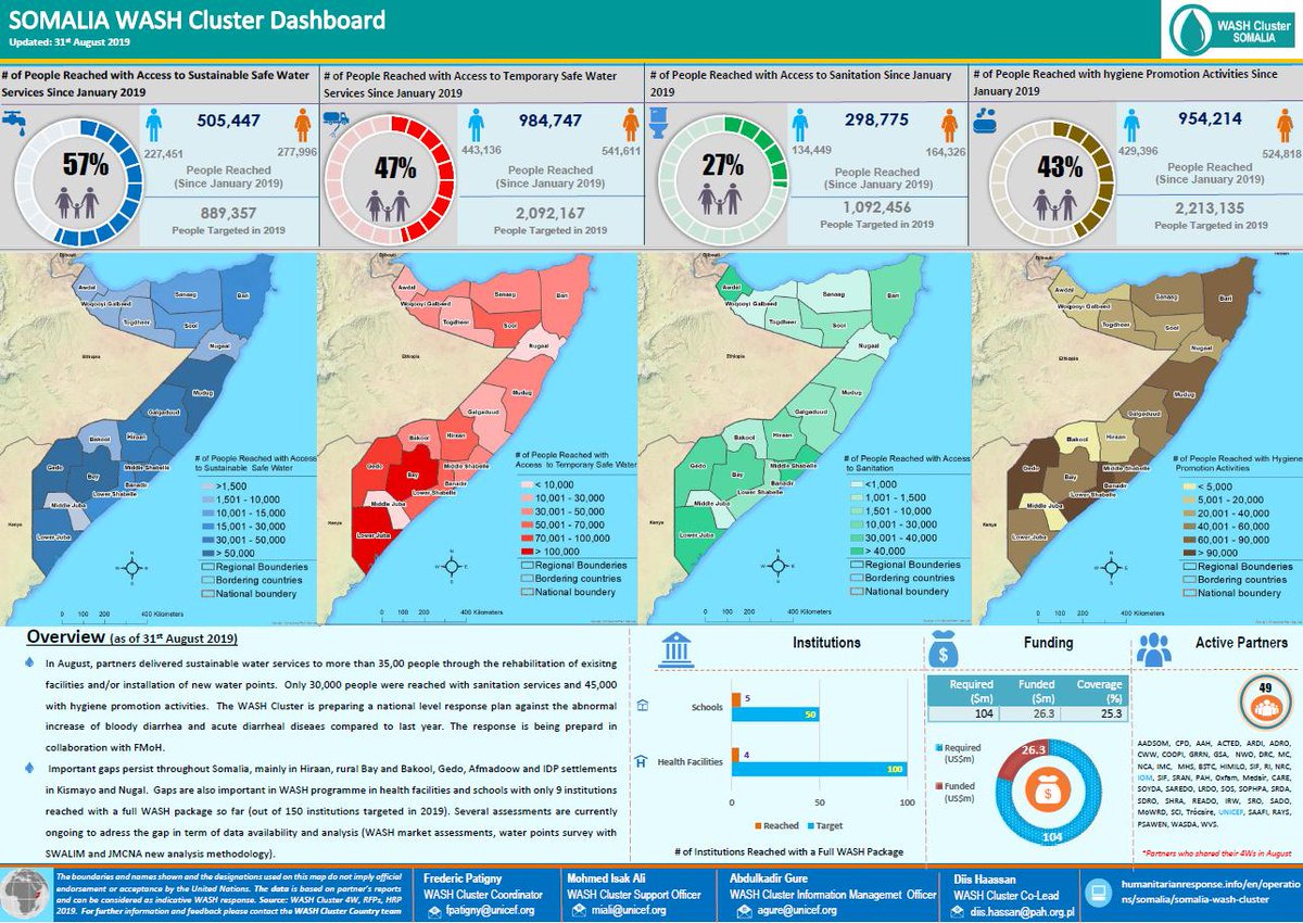 WASH Cluster Somalia on Twitter "Somalia WASH Cluster Dashboard August 2019 is out. Read the