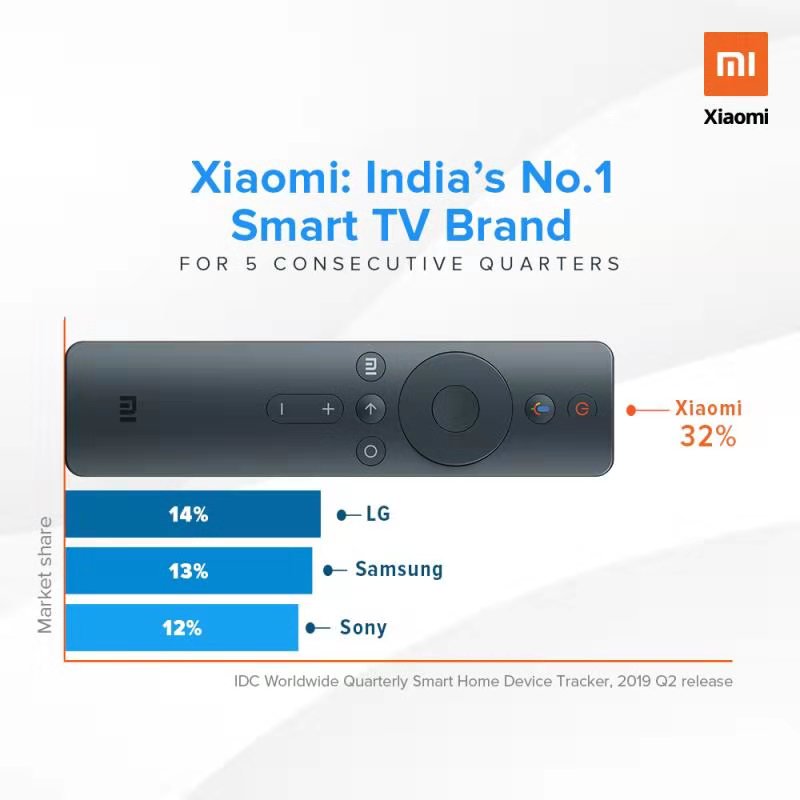 systech_it's tweet photo. Hy guyz.,

We are super excited to announce you that as per IDC CEE

#MI Xiaomi has been ranked India's

1st Smart Tv Brand

For 5th Consecutive Quarters#

In the coming year we are going to announce something bigger. #smarterLiving 2020#

Until then keep guessing........😀 https://t.co/qRWYWR0aMS