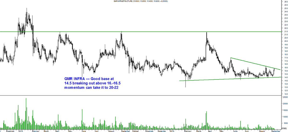 Gmr Infra Chart