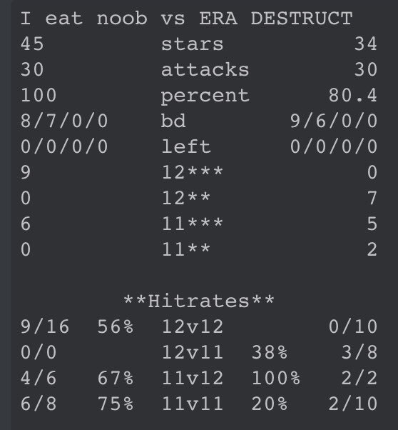 IENClan's tweet photo. 739 Wins
Big Feast for Our 900th Clan War !
Well Done #eradestructiva !
And Thanx !
#IEN #perfmap https://t.co/r8ZZljL5yQ