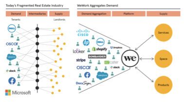 AlainWanderings's tweet photo. @Ciribini @PaulSurin @digitalbim To explain graphically what a #platform does, and why a #platform #businesmodel is disruptive to the traditional legacy suppliers. Image (c) @CBinsights excellent #wework report https://t.co/DuztzwP5Jo
