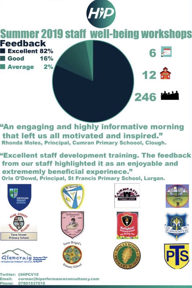 HIPpsychology's tweet photo. We had a great 6 days in August delivering #HIPprimary staff training. We supported 246 staff across 12 schools. #wellbeing #helpingimproveperformance https://t.co/AzqAG3Mywi