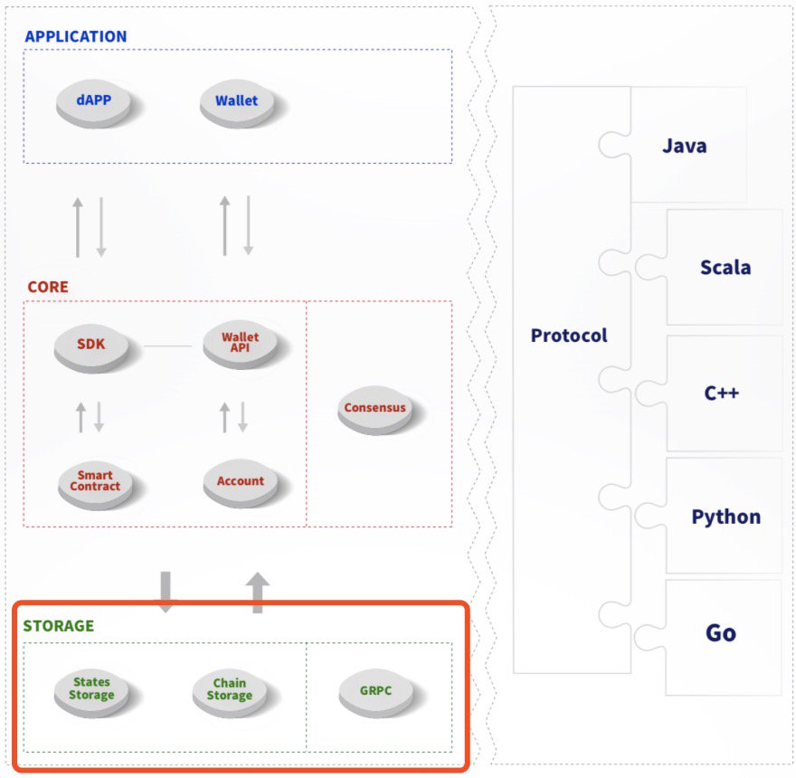 justinsuntron's tweet image. The tech team of #TRON designed a unique distributed storage protocol consisting of block storage and state storage. The notion of a graph database was introduced into the design of the storage layer to better meet the need for diversified data storage in the real world.#TRX $TRX