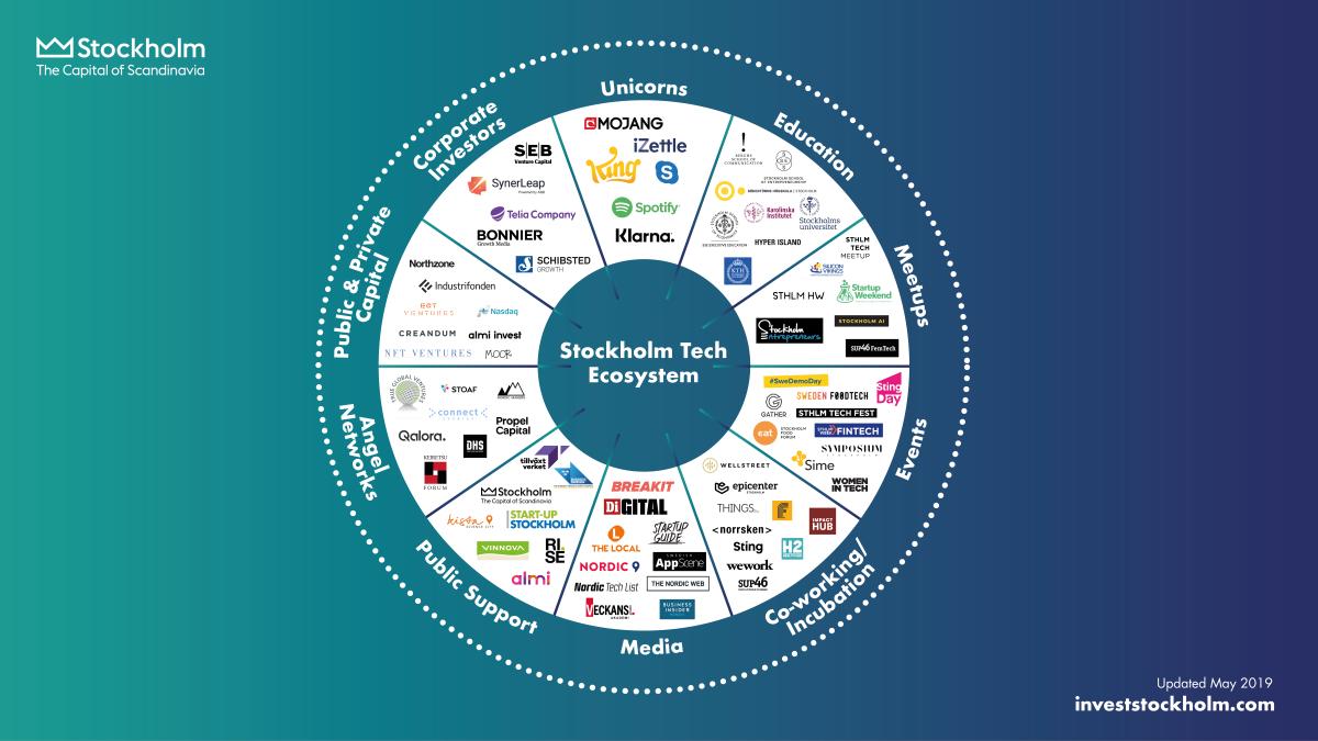 investstockholm's tweet photo. This is #sthlmtech! Get in touch with us and let us introduce you to this dynamic ecosystem. #sthlmtechfest #sthlmtechweek https://t.co/8R37OEXnji