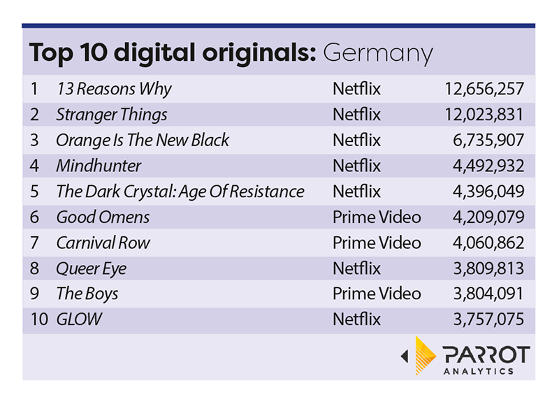 digitaltveurope's tweet photo. .@ParrotAnalytics: #13ReasonsWhy claims top spot in Germany https://t.co/mdedE5ZlFS https://t.co/ssx1dnca7Q