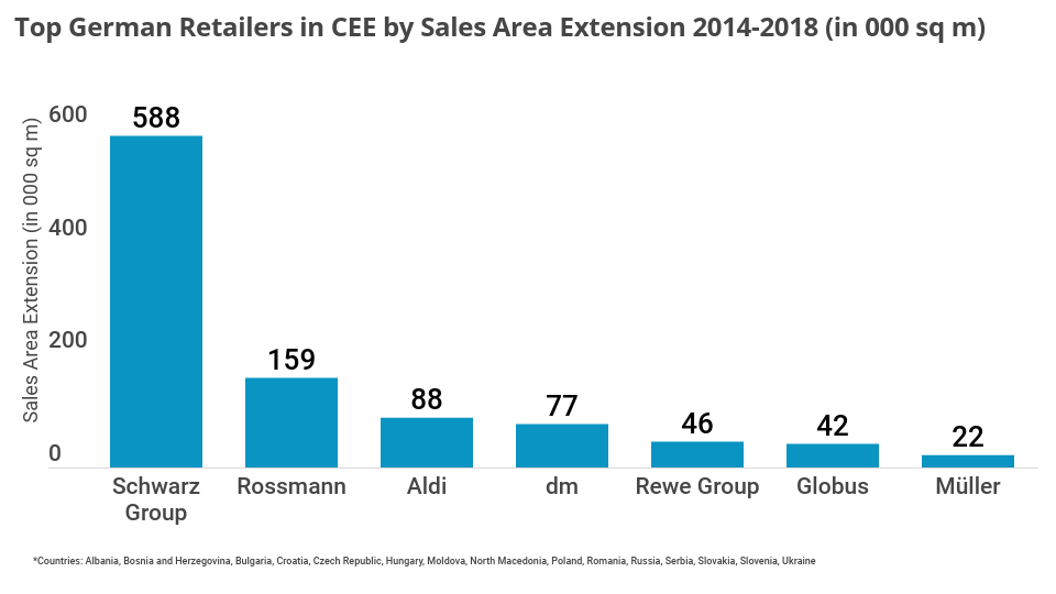 LZ_Retailytics's tweet photo. Schwarz Group Conquers CEE
German grocers and drugstores are steadily extending their presence in Central &amp; Eastern Europe, with Schwarz Group accounting for the lion’s share. For more data, sign up for access now: https://t.co/OHRkR7Knoy https://t.co/FEPpkR68yu