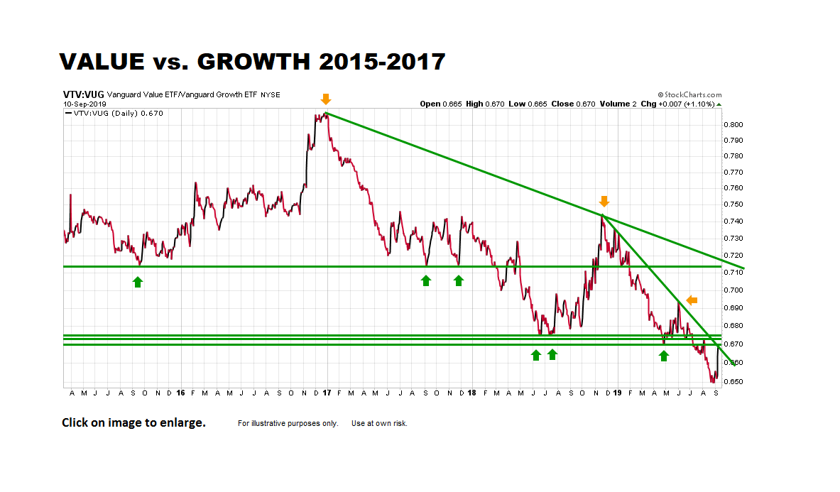 Growth Vs Value Historical Performance Chart