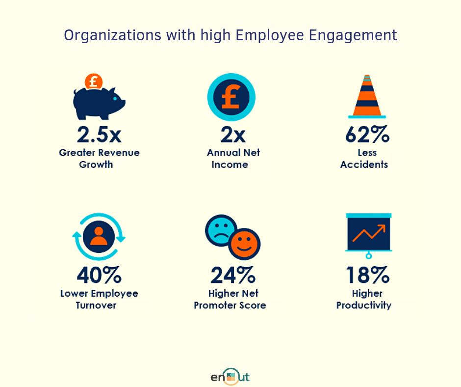 EnoutIn's tweet photo. The statistics speak for themselves!

#enout #enage #explore #excel #EmployeeEngagement #turnover #BusinessGrowth #productivity #EmployeeExperience #revenue #companyculture #workplacewellness #WednesdayWisdom #WednesdayThoughts #humanresources #employees #corporate #offsite https://t.co/RCRMVyBRkw