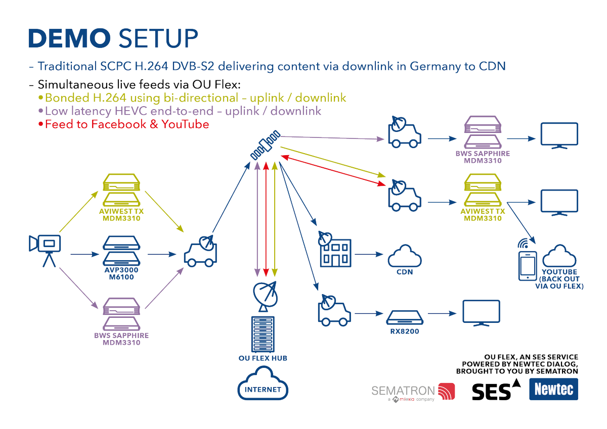 MilexiaGroup's tweet photo. Ou-Flex - optimised for live events & news broadcasting along with bi-directional IP connectivity
& social media feeds, over a single ‘pay-as-you-go’ satellite connection. Visit stand O.F03 @IBCShow for more info & Live Demos. #broadcasting #satellite #connectivity #satcom #ibc https://t.co/38FPdSfdhL