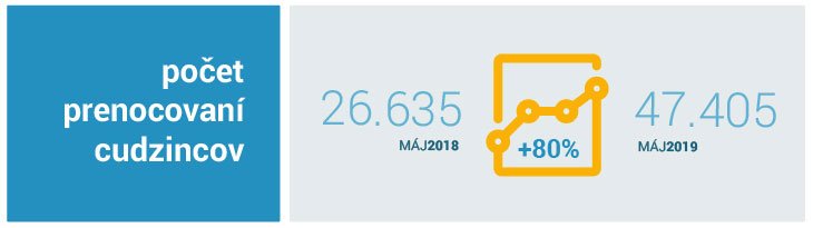 KosiceRegion's tweet photo. MS v hokeji 2019 sa markantne prejavili na počte návštevníkov i prenocovaní v Košickom kraji. Počet prenocovaní zahraničných návštevníkov za máj medziročne stúpol až o 80 percent. Viac v aktuálnej tlačovej správe: https://t.co/6YXFQr3eKG https://t.co/meNV092ekT