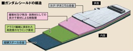 ガンダム モビルスーツ バイブル Gmb 通信 最重要なのは防御力ですから素材自体にも工夫が凝らされています 最初期のシールドはただの一枚板だったかもしれませんが 複数の素材を組み合わせることで軽量化と防御力向上を実現しています 図はガンダム