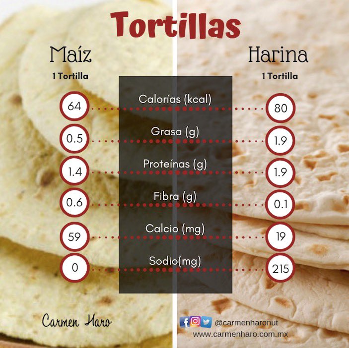 martillo Huracán pedestal cuantos carbohidratos tiene el maiz métrico