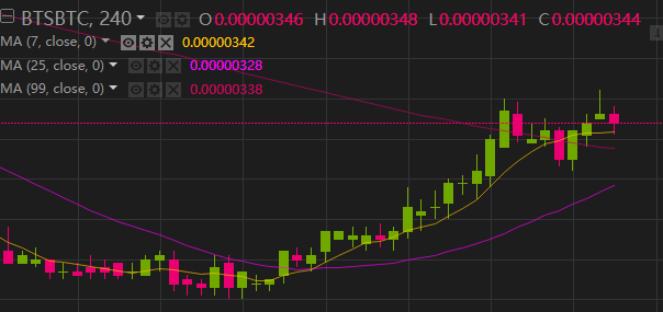 $BTS / $BTC dead cat bounce or not?