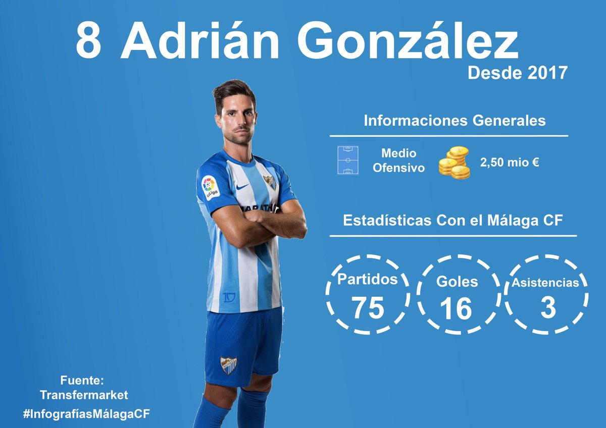 InfografiasM's tweet photo. Estadisticas de Adrian Gonzalez desde su llegada al Malaga en 2017 
#MalagaCF #MalagaAlmeria #LaLigaSmartBank #Malaga #futbol #InfografíasMálagaCF #Espana #AdrianGonzalez https://t.co/qvKvfAPiXg