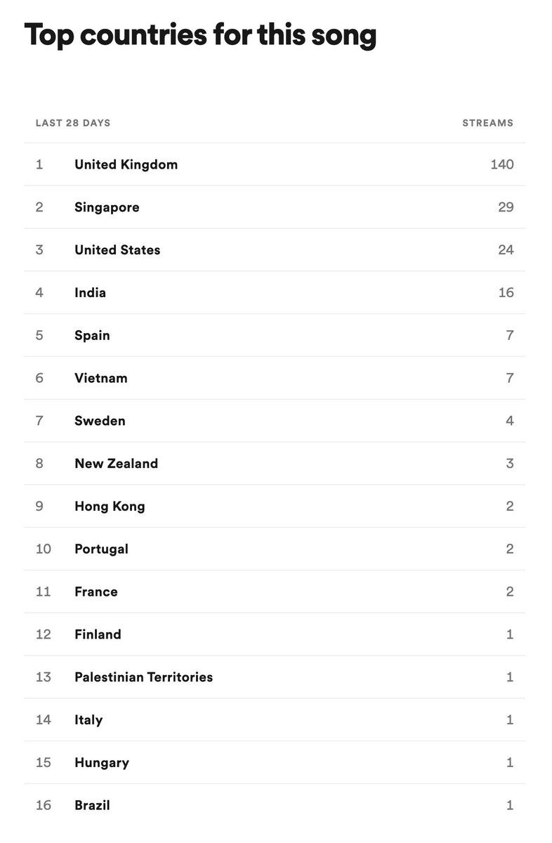 behenno's tweet photo. 📈 1st week Spotify numbers are in! 247 streams from 152 people so far. Thanks so much for all the support guys! 💪🏻
Love y'all! 🌏 #Behenno #Henno #HELPTHEMDREAM https://t.co/MlI3haaQS3