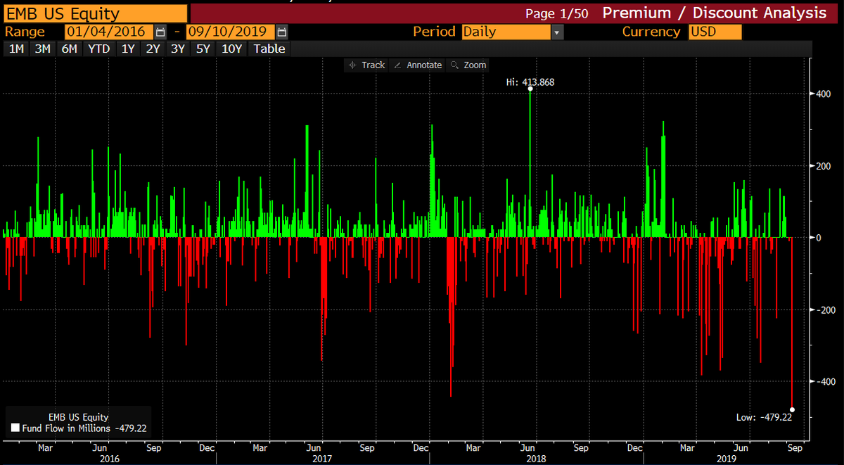 lisaabramowicz1's tweet photo. The $15.1 billion emerging-markets debt ETF $EMB just saw a record one-day withdrawal of almost $500 million. https://t.co/D4tb7ThQX1