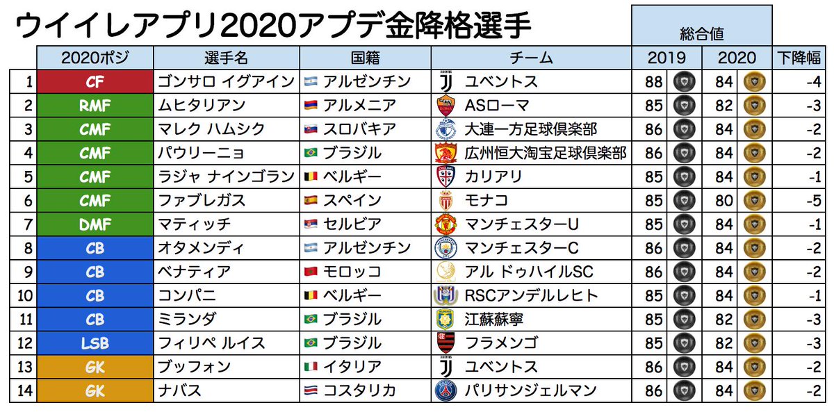 ヒカックゲームズ ウイイレ金降格選手まとめ 黒昇格に続いて 金降格組もリストにまとめました 降格しても逆にコスパ良くなってるパターンも良くあるので 能力比較シリーズをお楽しみに 一部記載ミスがあったので再ツイート