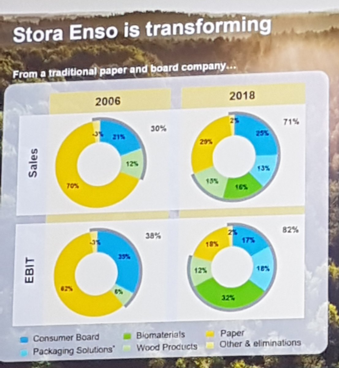 JukkaIsokangas's tweet photo. In 2006, 70% of StoraEnso's revenue came from paper. In 2018 it was just 29%. @teemu_salmi1, #CIO of @storaensosuomi on stage at #StrategyForumEuropeanCIO in Helsinki. #businesstransformation #forestindustry #managementevents https://t.co/I32WP48mrH