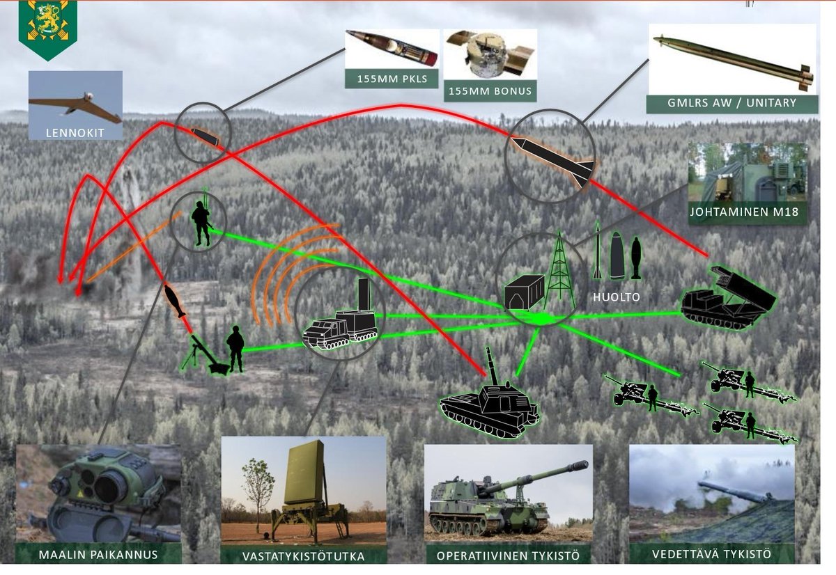 Finnish artillery system