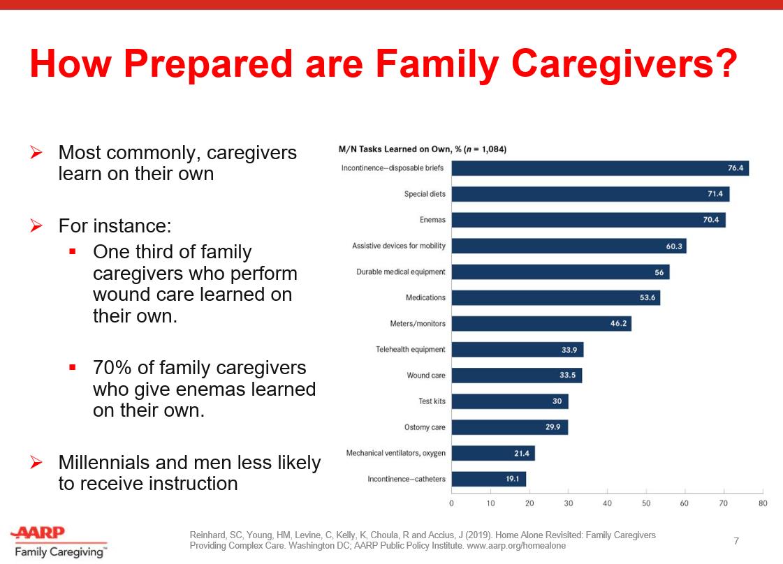 junekao's tweet photo. From the "Home Alone Revisited: Family Caregivers Providing Complex Care" Report, the image goes over the medical/nursing tasks learned by family caregivers on their own! More information on this webcast: https://t.co/jwwTIKRpGl #caregiver #familycaregiver https://t.co/TvwuVTv8Cp