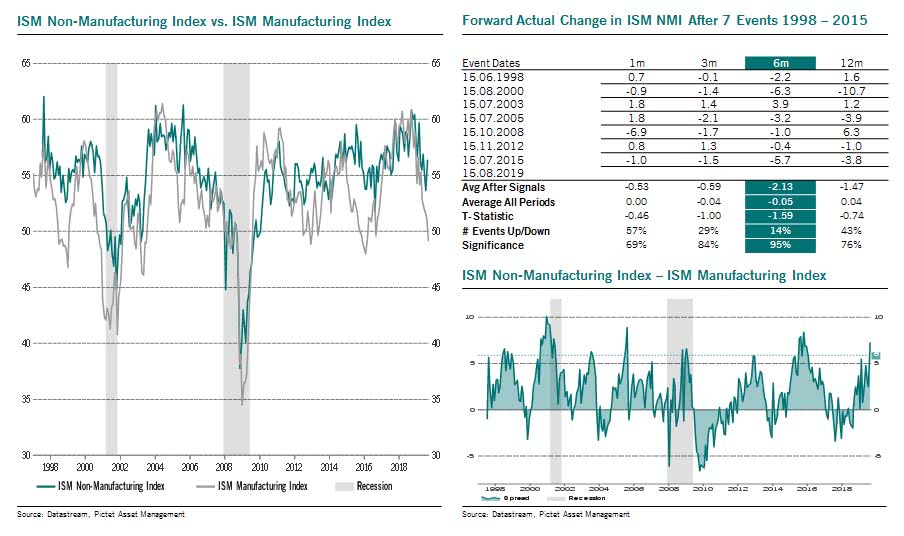 Ism Manufacturing Index Chart