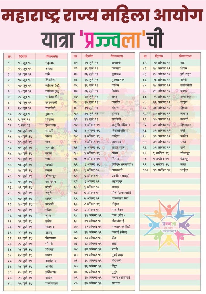 Maha_MahilaAyog's tweet photo. #प्रज्ज्वलाचेप्रशिक्षण
मु.पो. मीरा भाईंदर
29 जिल्हे..100 प्रशिक्षण.. 3 लाख महिलांशी थेट संपर्क...एवढे अफाट काम आयोगाने प्रज्ज्वला अभियानामध्ये केलंय. प्रज्वला यात्रेच्या मार्गावर जरी नुसती नजर टाकली तरी बचत गटांच्या महिलांसाठी महाराष्ट्र ढवळून काढल्याचे लक्षात येईल.

@MahaDGIPR https://t.co/sjTPtjdMW6
