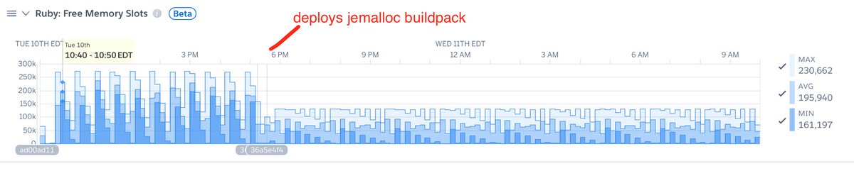 sengming's tweet photo. I've noticed a pretty dramatic drop in memory usage after using the jemalloc buildpack on Heroku. Thank you @gaffneyc for maintaining it! https://t.co/ASsGdBVnGt https://t.co/rTrKLLkeXK