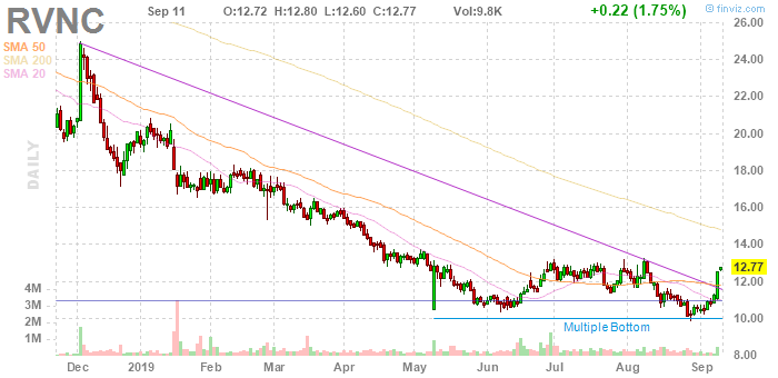 Bought back into $RVNC after double bottom held and market character changed. Women will switch to DAXI for longer efficacy/less frequent injections. 500M market cap for 2B revenue potential in 2022.