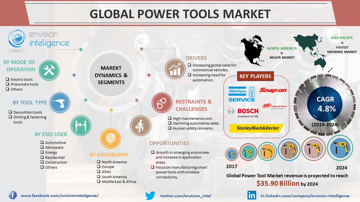 EnvisionIntel's tweet photo. Power tools market is seeing electrifying trends and innovations arise with new models of prevailing tools. In power tool market, manufacturers gained 5% upsurge in sales owing to the introduction of cordless power tools.

Get free sample report @ https://t.co/VsEuvL54F3 https://t.co/8G7lBLjcS9