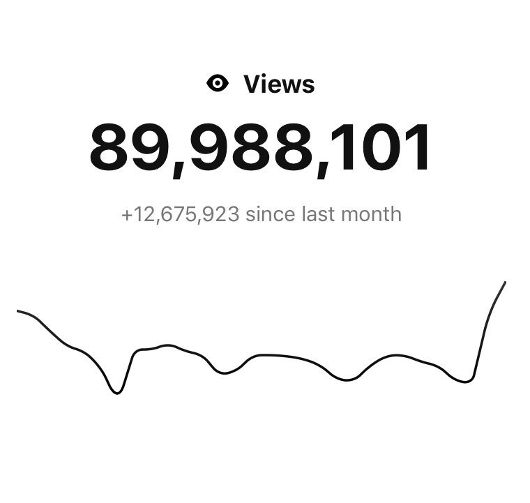 About to cross 90 million views on <a href="/unsplash/">Unsplash</a>!