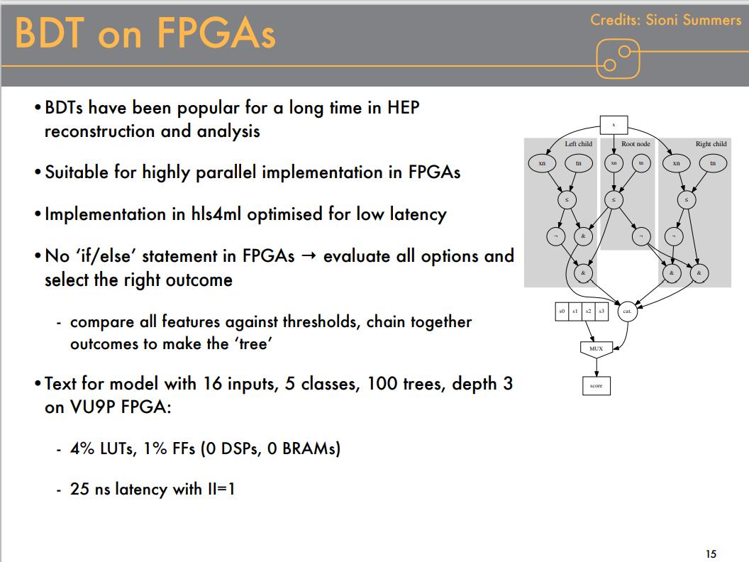 SeattleGordon's tweet photo. I have a soft spot for Boosted Decision Trees (single top discovery in DZERO!!). So my eyes lite up when Jennifer Ngadiuba described the hls4ml tool could translate a BDT to an FPGA! #FastML @Fermilab https://t.co/6RaJ83uCJg https://t.co/YmHcTBRgn3