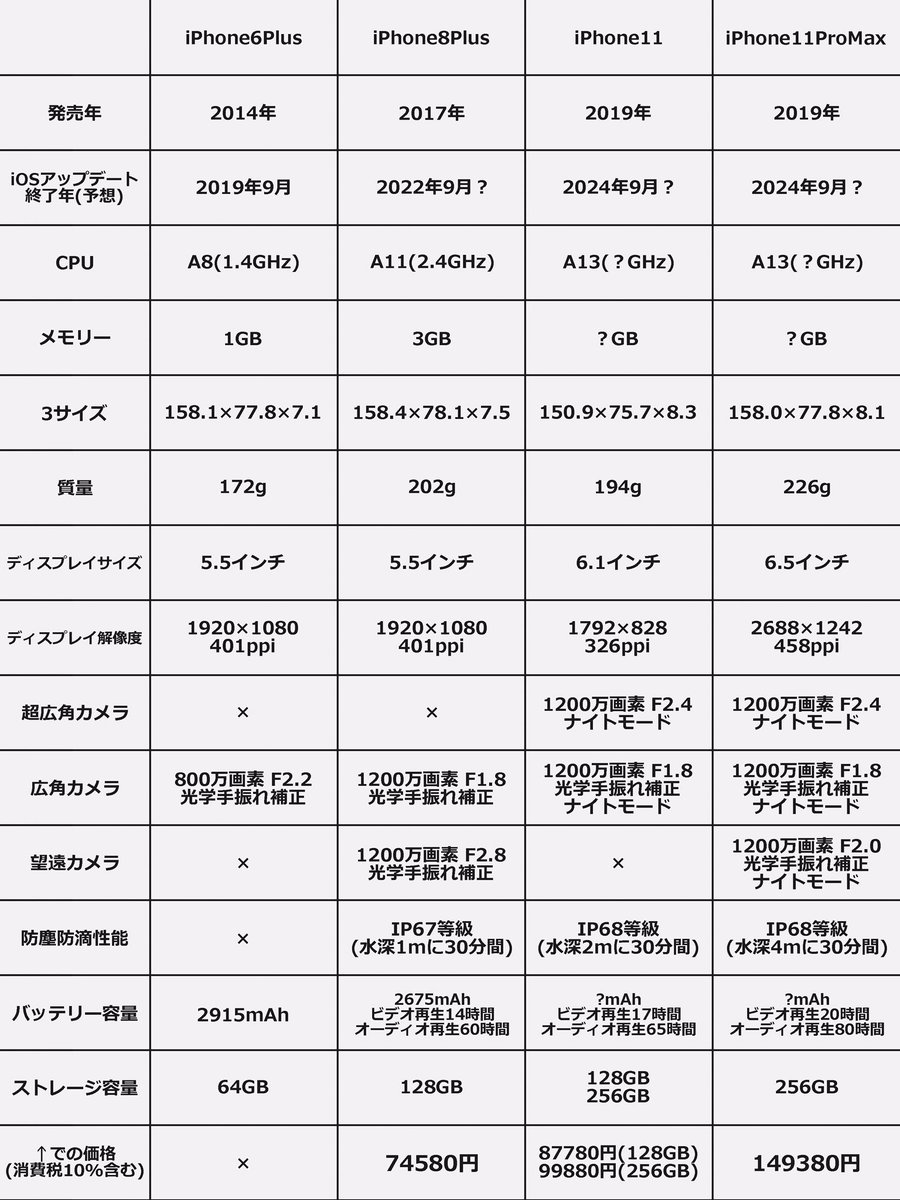 Fox_now's tweet image. ず〜っと長々と使い続けてる #Apple #iPhone6Plus(64GB)からの買い替え候補 #iPhone8Plus(128GB)、#iPhone11(128GB &amp;amp; 256GB)、#iPhone11ProMax(256GB)、を改めて吟味して、過去記事も漁って、決断して、ポチった。

128GBの8Plus、明後日到着予定！🤓