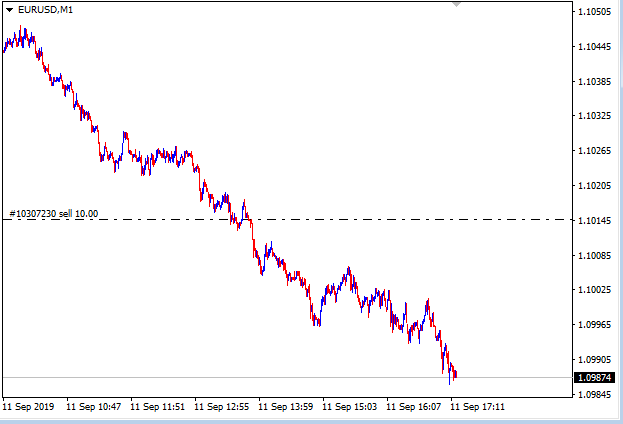 ユーロドル　１分足

下降気配強すぎ
こんなとこは
どこで入っても
勝てるよ

気になる人は
４時間と１５分見てみるといいよ