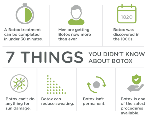 FogliettiFostyk's tweet photo. Botox is not only one of the most common procedures done, but also one of the safest! Check out these cool facts about one of our favorite procedures, then schedule your consult today! #BotoxIsAwesome #SafeAndEasy https://t.co/ldroe1w7Jk
