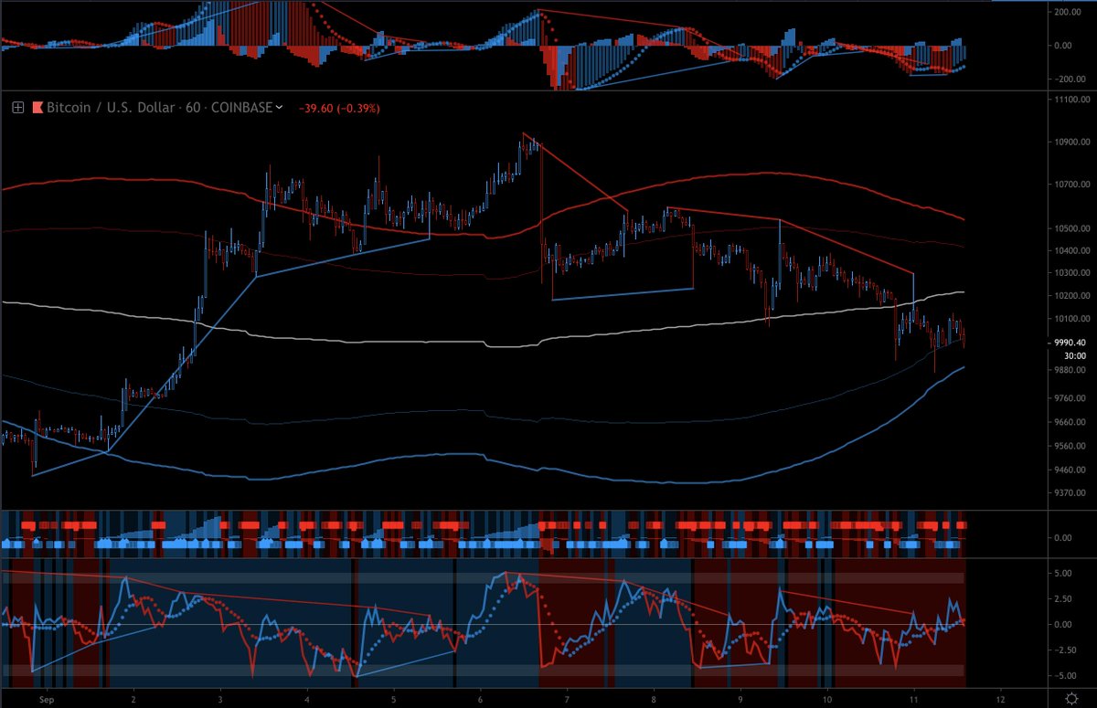 Signalfi's tweet photo. I know that I said no indicators but #CogniFI and #VolumeFI for a while.
With that said, just updated #AOPrime, #RSIPrime and #VolumeFI with standard looks.
On the graph is also #TrendPivot and #McGinleyBB
$btc #bitcoin | 1HR | https://t.co/at7lmjOlOf
