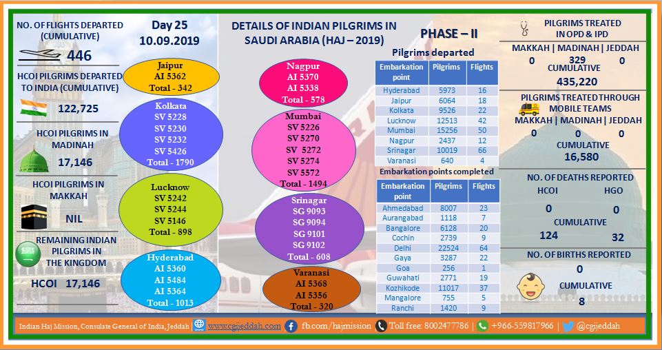 CGIJeddah's tweet photo. #IndianHajoperation2019
Haj-2019 Departure phase: Details of Indian Hajis in Makkah/Madinah as on 10.09.2019 may be seen in the following infographic chart.
#infographicchart https://t.co/iejpNayd27