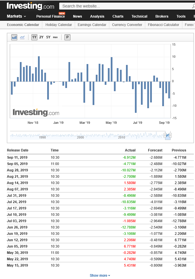 vijaybhambwani's tweet photo. USA's non strategic commercial inventory falls by 6.912 mn barrels. With the latest draw down, the US has seen approx 12% decline in inventories. Ordinarily, Crude should've been flying by now
#CrudeOil #CrudeoilTrading #CrudeTrading #FossilFuels #USInventory #360DegreeWorldView https://t.co/jCtcYrmT60