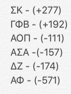 The standings for the first day of Penny Wars are in! On to the second and last day. Come by the Union 12-4 and donate to a great cause!🍉🍉
