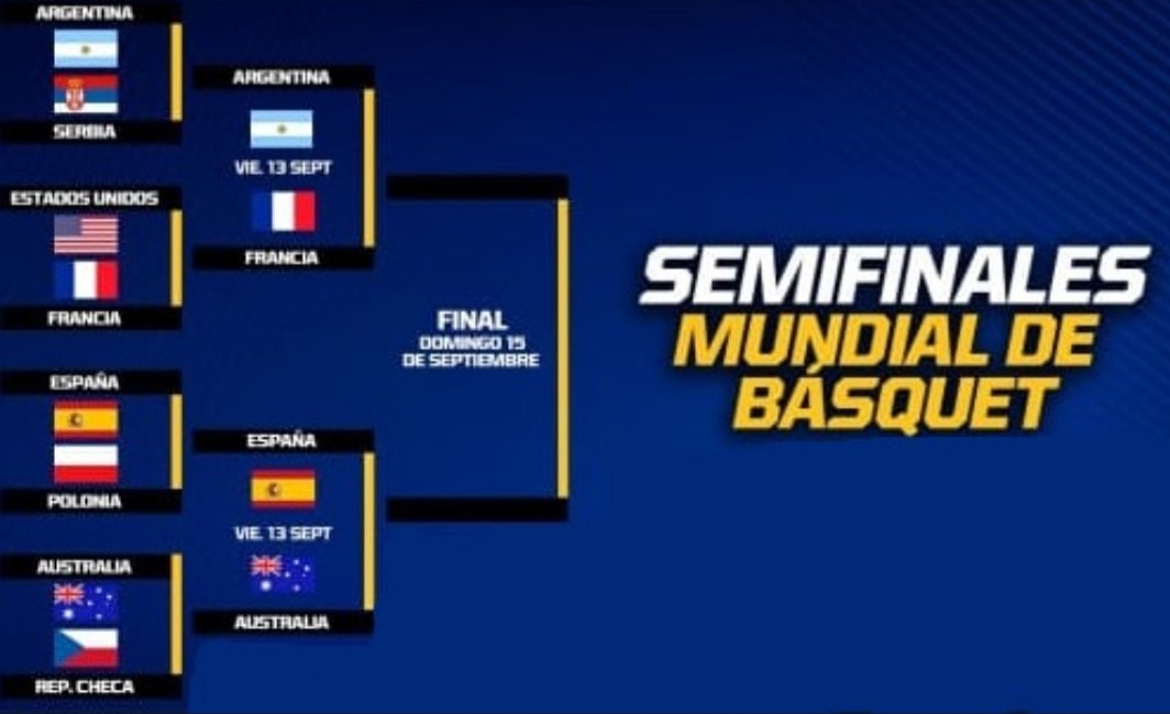 Tresddescuento's tweet photo. #Basquet #FIBAWorldCup2019 | Luego de la sorpresiva victoria de #Francia sobre #EEUU y el reciente triunfo de #Australia ante #RepublicaCheca por 82 a 70, estos son los cruces de las #Semisfinales del #Mundial. https://t.co/FFZi6lon5L