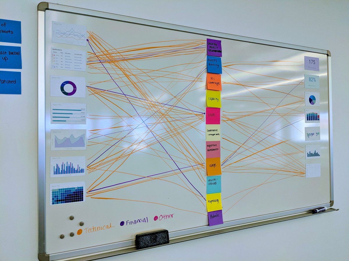CherylAGillis's tweet photo. Mapping out some results from our Design Studio at VMworld! #makingbetterproducts #dataviz #ux https://t.co/GbIcSdOgGh