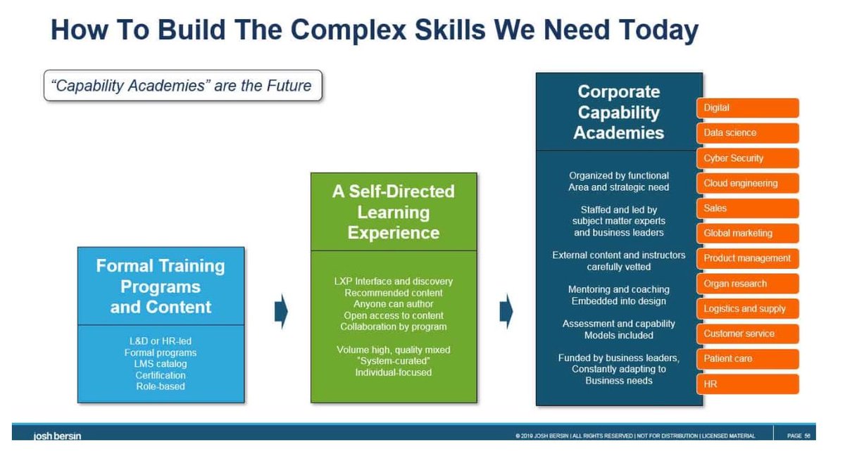 globaltweener's tweet photo. The "uniquely human skills" gap is only going to get bigger as the pace of change and technology advancements intensify. Better corporate capability building is needed. #Bersin #IBM #futureofwork https://t.co/EjKR8Or0FC https://t.co/gzzUL5ezxl